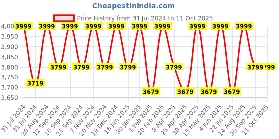 tatacliq.com Saral Home Maroon Polyester Modern Carpet - Set of 1 saral home Price History Graph from 31 Jul 2024 to 11 Oct 2025