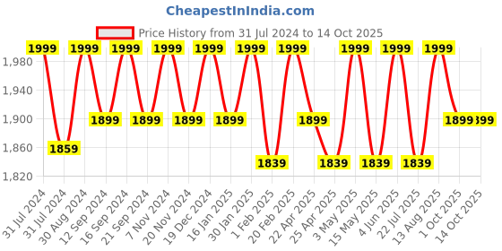 tatacliq.com Saral Home Maroon Polypropylene Carpet - Set of 1 saral home Price History Graph from 31 Jul 2024 to 13 Oct 2025