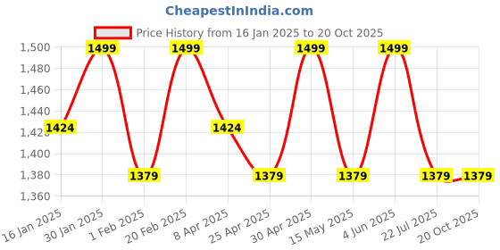 tatacliq.com Saral Home Mauve Cotton 224 TC 300 GSM King Size Bedsheet With 2 Pillow Covers saral home Price History Graph from 16 Jan 2025 to 20 Oct 2025