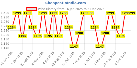 tatacliq.com Saral Home Mauve Cotton 224 TC 300 GSM Queen Size Bedsheet With 2 Pillow Covers saral home Price History Graph from 16 Jan 2025 to 4 Dec 2025