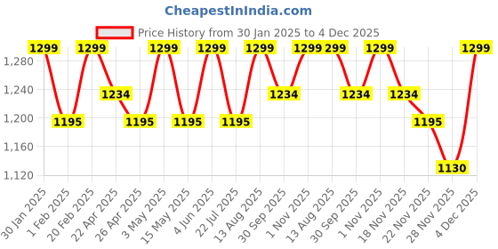 tatacliq.com Saral Home Mehroon Cotton Checkered Curtain saral home Price History Graph from 30 Jan 2025 to 4 Dec 2025