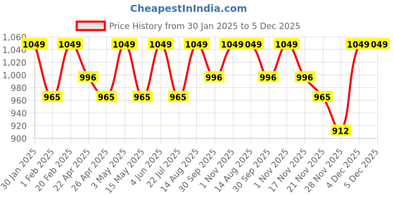 tatacliq.com Saral Home Mehroon Cotton Checkered Curtain saral home Price History Graph from 30 Jan 2025 to 4 Dec 2025