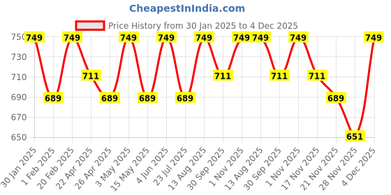 tatacliq.com Saral Home Mehroon Cotton Plain Curtain saral home Price History Graph from 30 Jan 2025 to 4 Dec 2025