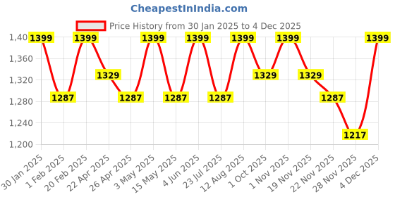 tatacliq.com Saral Home Mehroon Cotton Plain Curtain saral home Price History Graph from 30 Jan 2025 to 4 Dec 2025