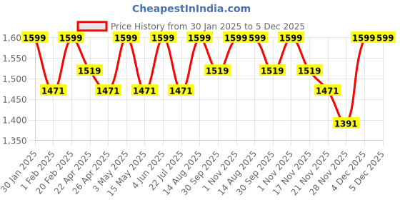 tatacliq.com Saral Home Mehroon Cotton Plain Curtain saral home Price History Graph from 30 Jan 2025 to 4 Dec 2025