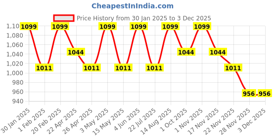 tatacliq.com Saral Home Mehroon Cotton Plain Curtain saral home Price History Graph from 30 Jan 2025 to 2 Dec 2025