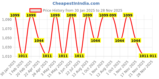 tatacliq.com Saral Home Mehroon Cotton Plain Curtain saral home Price History Graph from 30 Jan 2025 to 28 Nov 2025