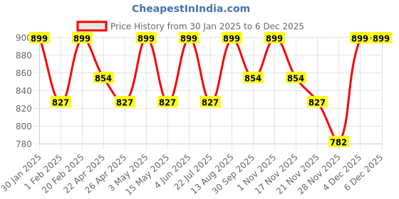tatacliq.com Saral Home Mehroon Cotton Plain Curtain saral home Price History Graph from 30 Jan 2025 to 4 Dec 2025