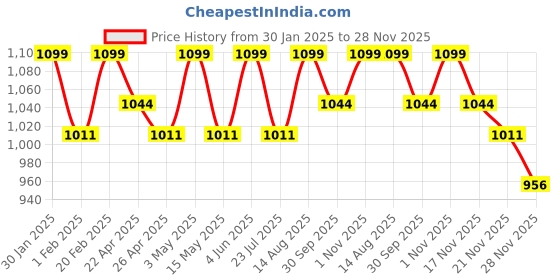 tatacliq.com Saral Home Mehroon Cotton Stripe Curtain saral home Price History Graph from 30 Jan 2025 to 28 Nov 2025