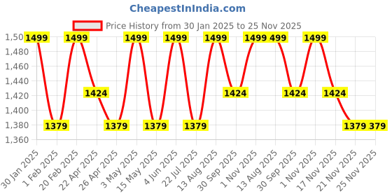 tatacliq.com Saral Home Mehroon Cotton Stripe Curtain saral home Price History Graph from 30 Jan 2025 to 24 Nov 2025