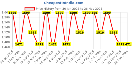 tatacliq.com Saral Home Mehroon Cotton Stripe Curtain saral home Price History Graph from 30 Jan 2025 to 25 Nov 2025