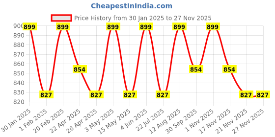 tatacliq.com Saral Home Mehroon Cotton Stripe Curtain saral home Price History Graph from 30 Jan 2025 to 25 Nov 2025