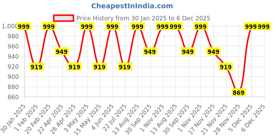 tatacliq.com Saral Home Mehroon Cotton Stripe Curtain saral home Price History Graph from 30 Jan 2025 to 5 Dec 2025