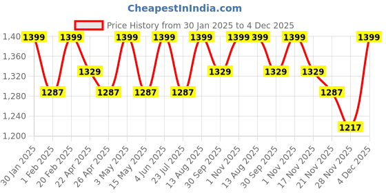 tatacliq.com Saral Home Mehroon Cotton Stripe Curtain saral home Price History Graph from 30 Jan 2025 to 4 Dec 2025