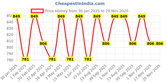 tatacliq.com Saral Home Mehroon Polyester Geometric Curtain saral home Price History Graph from 30 Jan 2025 to 19 Nov 2025