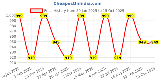 tatacliq.com Saral Home Mehroon Polyester Geometric Curtain saral home Price History Graph from 30 Jan 2025 to 15 Oct 2025