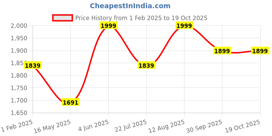 tatacliq.com Saral Home Mehroon Polyester Geometric Curtain saral home Price History Graph from 1 Feb 2025 to 18 Oct 2025