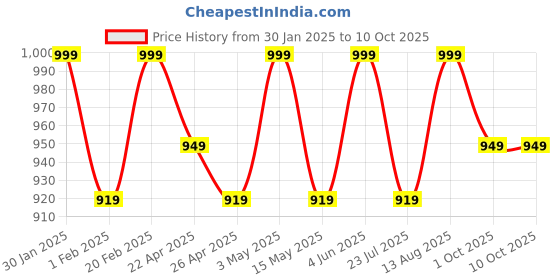 tatacliq.com Saral Home Mehroon Polyester Zig Zag Curtain saral home Price History Graph from 30 Jan 2025 to 10 Oct 2025