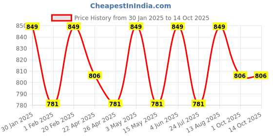 tatacliq.com Saral Home Mehroon Polyester Zig Zag Curtain saral home Price History Graph from 30 Jan 2025 to 13 Oct 2025