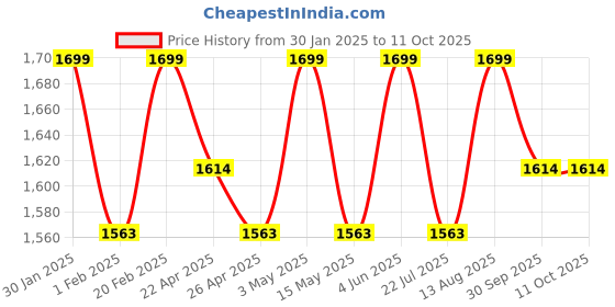 tatacliq.com Saral Home Mehroon Polyester Zig Zag Curtain saral home Price History Graph from 30 Jan 2025 to 10 Oct 2025