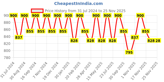 tatacliq.com Saral Home Mesh White 200 TC Microfiber Soft Queen Bedsheet with 2 Pillow Covers saral home Price History Graph from 31 Jul 2024 to 24 Nov 2025