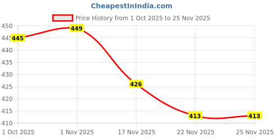 tatacliq.com Saral Home Mint Microfibre Bath Mat Pack of 1 saral home Price History Graph from 1 Oct 2025 to 25 Nov 2025