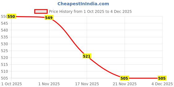 tatacliq.com Saral Home Mint Microfibre Bath Mat Pack of 2 saral home Price History Graph from 1 Oct 2025 to 3 Dec 2025
