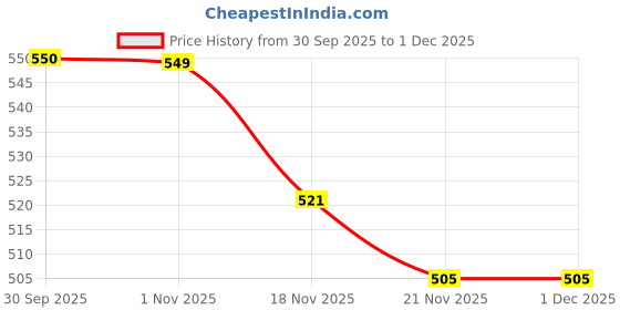 tatacliq.com Saral Home Mint Microfibre Runner Pack of 1 40x120 cm saral home Price History Graph from 30 Sep 2025 to 1 Dec 2025