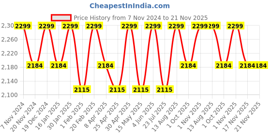 tatacliq.com Saral Home Modern Beige Cotton Carpet - Set of 1 saral home Price History Graph from 7 Nov 2024 to 21 Nov 2025