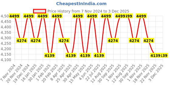 tatacliq.com Saral Home Modern Beige Cotton Carpet - Set of 1 saral home Price History Graph from 7 Nov 2024 to 3 Dec 2025