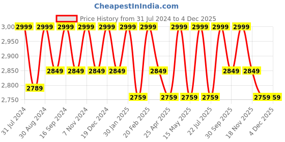 tatacliq.com Saral Home Modern Black Microfibre Carpet - Set of 1 saral home Price History Graph from 31 Jul 2024 to 2 Dec 2025