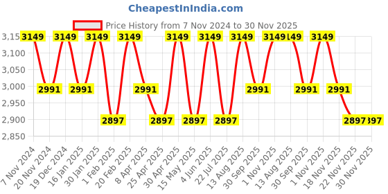 tatacliq.com Saral Home Modern Blue Cotton Carpet - Set of 1 saral home Price History Graph from 7 Nov 2024 to 30 Nov 2025