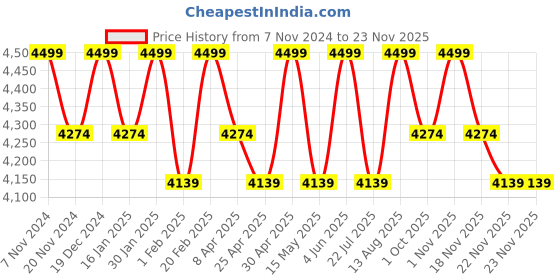 tatacliq.com Saral Home Modern Blue Cotton Carpet - Set of 1 saral home Price History Graph from 7 Nov 2024 to 23 Nov 2025
