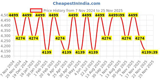 tatacliq.com Saral Home Modern Blue Cotton Carpet - Set of 1 saral home Price History Graph from 7 Nov 2024 to 25 Nov 2025