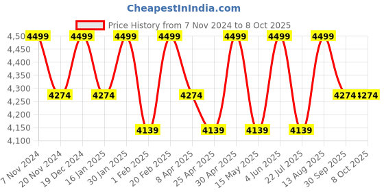 tatacliq.com Saral Home Modern Brown Cotton Carpet - Set of 1 saral home Price History Graph from 7 Nov 2024 to 7 Oct 2025