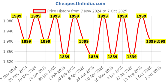 tatacliq.com Saral Home Modern Brown Cotton Carpet - Set of 1 saral home Price History Graph from 7 Nov 2024 to 6 Oct 2025