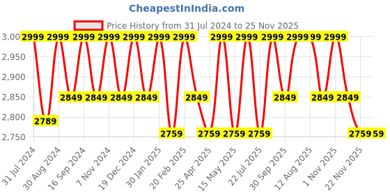 tatacliq.com Saral Home Modern Brown Microfibre Carpet - Set of 1 saral home Price History Graph from 31 Jul 2024 to 25 Nov 2025