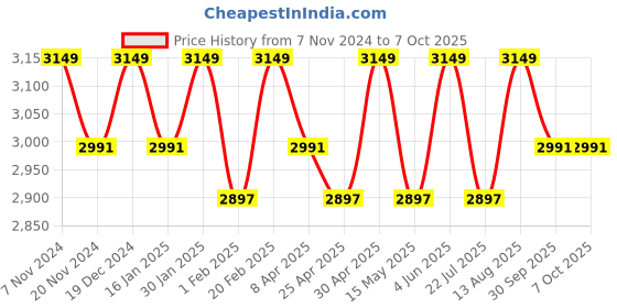 tatacliq.com Saral Home Modern Brown Polyester Carpet - Set of 1 saral home Price History Graph from 7 Nov 2024 to 6 Oct 2025