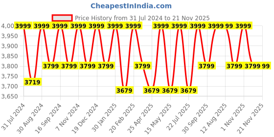 tatacliq.com Saral Home Modern Dark Grey Polyester Carpet - Set of 1 saral home Price History Graph from 31 Jul 2024 to 20 Nov 2025