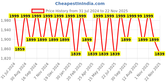 tatacliq.com Saral Home Modern Dark Grey Polypropylene Carpet - Set of 1 saral home Price History Graph from 31 Jul 2024 to 22 Nov 2025