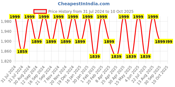 tatacliq.com Saral Home Modern Green Polypropylene Carpet - Set of 1 saral home Price History Graph from 31 Jul 2024 to 10 Oct 2025