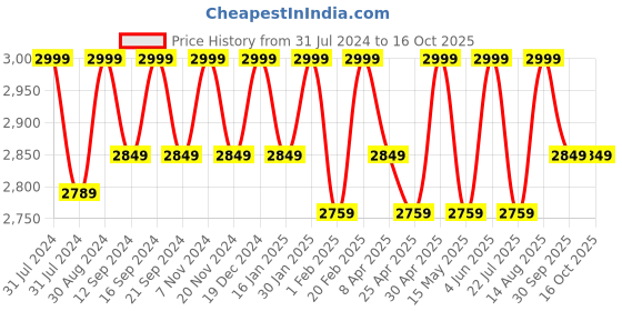 tatacliq.com Saral Home Modern Grey Microfibre Carpet - Set of 1 saral home Price History Graph from 31 Jul 2024 to 16 Oct 2025