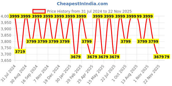 tatacliq.com Saral Home Modern Maroon Polyester Carpet - Set of 1 saral home Price History Graph from 31 Jul 2024 to 21 Nov 2025