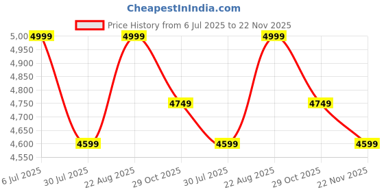 tatacliq.com Saral Home Modern Maroon Polyester Carpet - Set of 1 saral home Price History Graph from 6 Jul 2025 to 22 Nov 2025