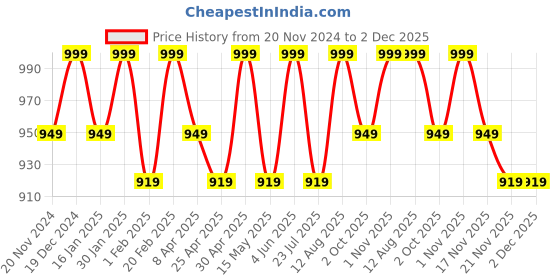 tatacliq.com Saral Home Multi Polyester Geometric Door Mat saral home Price History Graph from 20 Nov 2024 to 2 Dec 2025