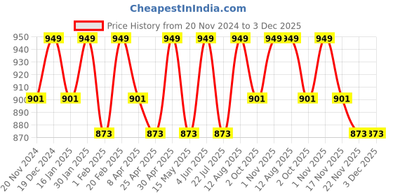 tatacliq.com Saral Home Multi Polyester Geometric Door Mat saral home Price History Graph from 20 Nov 2024 to 3 Dec 2025