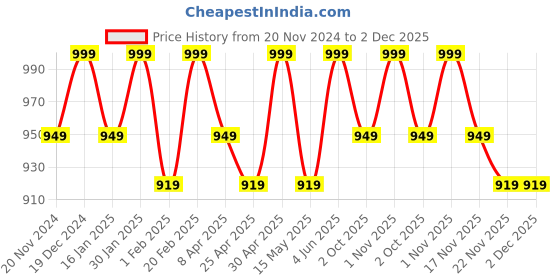 tatacliq.com Saral Home Multi Polyester Geometric Door Mat saral home Price History Graph from 20 Nov 2024 to 2 Dec 2025