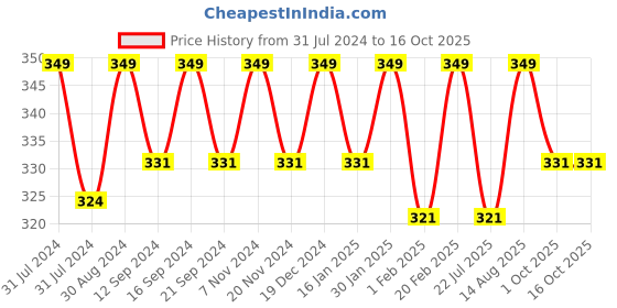 tatacliq.com Saral Home Multicolor Cotton 42 TC Placemats - Set of 2 saral home Price History Graph from 31 Jul 2024 to 14 Oct 2025