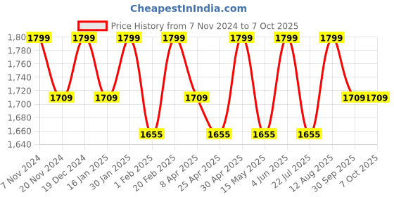 tatacliq.com Saral Home Multicolor Cotton Carpet - Set of 1 saral home Price History Graph from 7 Nov 2024 to 6 Oct 2025