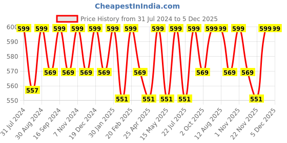 tatacliq.com Saral Home Multicolor Jute 2916 GSM Door Mats - Set of 3 saral home Price History Graph from 31 Jul 2024 to 5 Dec 2025